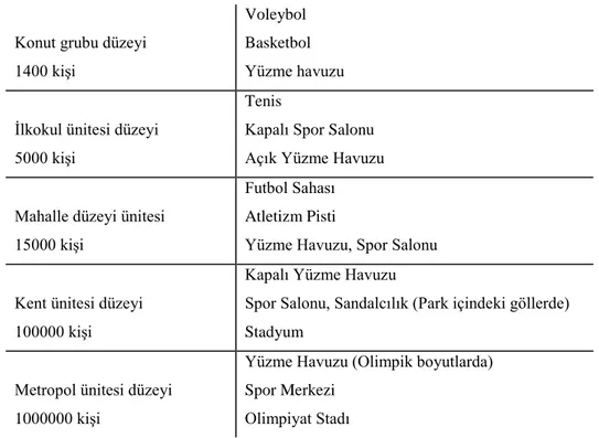 Çizelge 1.1. YerleĢme birimlerinde yer alması gerekli spor donatıları (Yıldızcı, 1994) 