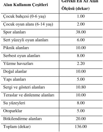 Çizelge  1.4.  Uzun  (1987)  ve  Nasuh  (1993)’  e  göre,  bir  kent  parkında  olması  gereken  alan  kullanım  çeĢitleri ve gerekli en az alan ölçüleri (Sarıkaya, 2007) 