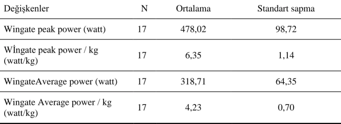 Çizelge  3.1.  incelendiğinde,  araĢtırmaya  katılan  sporcuların  yaĢ  ortalaması  24,15±2,76  yıl,  boy  ortalaması  178,77±5,66  cm  ve  vücut  ağırlığı  75,00±8,82  kg  olarak  tespit  edilmiĢtir