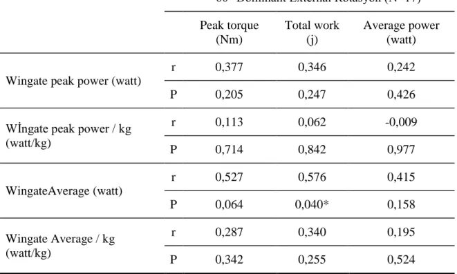 Çizelge  3.7.  AraĢtırmaya  katılan  sporculara  iliĢkin  anaerobik  güç  değerleri  ile  60° 
