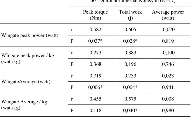 Çizelge  3.9.  incelendiğinde,  araĢtırmaya  katılan  sporcuların,  60°  internal  rotasyonda  dominant omuza iliĢkin isokinetik zirve tork değeri (Nm) ile wingate zirve güç (watt) ve  wingate  ortalama  güç  (watt)  arasında  pozitif  yönde  bir  iliĢki  