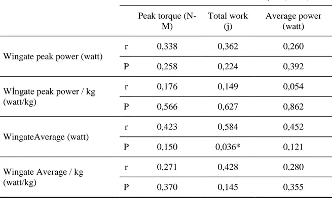 Çizelge 3.11. incelendiğinde, araĢtırmaya katılan sporcuların, 180° external rotasyonda  dominant  omuza  iliĢkin,  isokinetik  zirve  tork  değeri  (Nm)  ve  isokinetik  ortalama  güç  değeri  (Nm)  ile  wingate  zirve  güç  (watt),  wingate  kilogram  ba