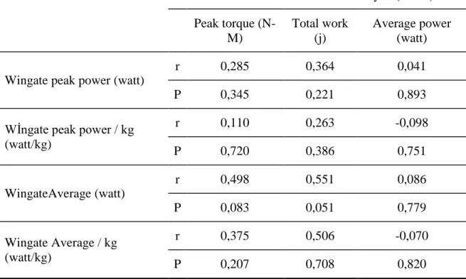 Çizelge  3.12.  incelendiğinde,  araĢtırmaya  katılan  sporcuların,  180°  internal  rotasyonda  dominant omuza iliĢkin, isokinetik zirve tork değeri (Nm), isokinetik total iĢ değeri (j)  ve isokinetik ortalama güç değeri (Nm) ile wingate zirve güç (watt),