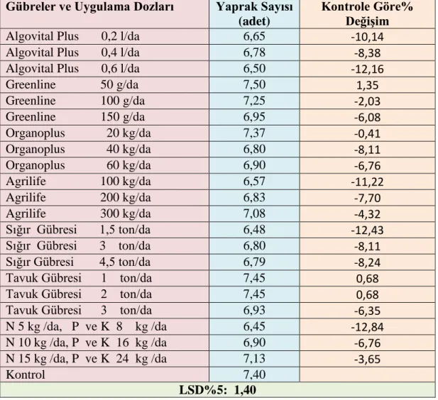 Çizelge 4.2. Farklı organik gübre ve dozlarının baş soğan üretiminde bitkide yaprak sayısına etkileri                       ve kontrole göre değişim oranları