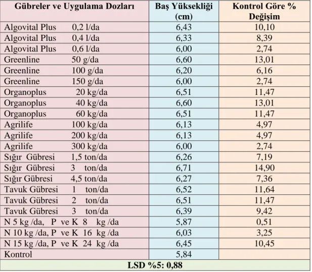 Çizelge 4.4. Farklı organik gübre ve dozlarının baş soğan üretiminde baş yüksekliğine etkileri ve                       kontrole göre değişim oranları