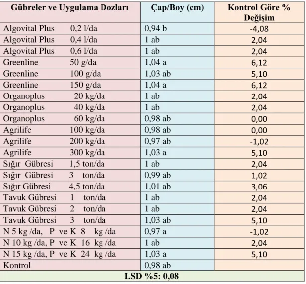 Çizelge 4.5. Farklı organik gübre ve dozlarının baş soğan üretiminde çap/boy oranına etkileri ve                        kontrole göre değişim oranları