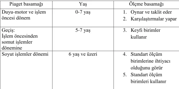 Tablo 2. Ölçme Kavramı Gelişimindeki Aşamalar 