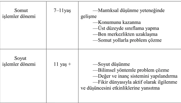 Tablo 2.1.  Piaget’ nin Bilişsel Gelişim Dönemleri ve Özellikleri (Senemoğlu,  2001) 