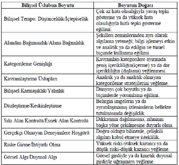 Tablo 2.2. Bilişsel Üsluplar (Kaynak: Ausburn ve Ausburn, 1978; Akt: Gander  ve Gardiner, 2010) 