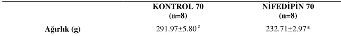 Çizelge 4.2. Çalışmanın 30. gününde grupların canlı ağırlık ortalamaları  KONTROL 30  (n=8)  NĐFEDĐPĐN 30 (n=8)  Ağırlık (g)  179.60±3.68  z 114.64±3.76*  z  x ±SS 
