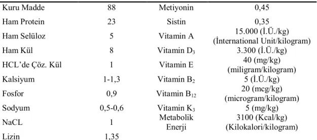 Çizelge 2.1. Rat Yemi İçeriği (%). 