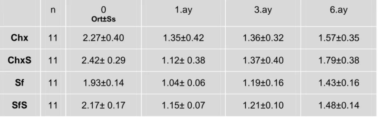 Çizelge 3.1.3. Çalışma gruplarında tüm ağız Pİ ortalamaları ve standart sapmaları 