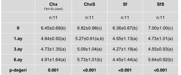 Çizelge  3.3.1.1  Sondlama  cep  derinliğinin    tüm  örnekleme  zamanlarında  grup  içi  değişimleri (Ki-kare, Friedman) 