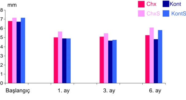 Grafik  3.3.2  Chx,  ChxS,  Sf  ve  SfS  gruplarının  başlangıç  ve  tedavi  süresince  milimetrik  olarak klinik ataşman seviyeleri  