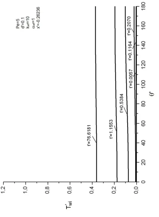 Şekil 6.17. Ara yüzey sıcaklığının açısal dağılımının zamana göre değişimi(x=-0,26236)