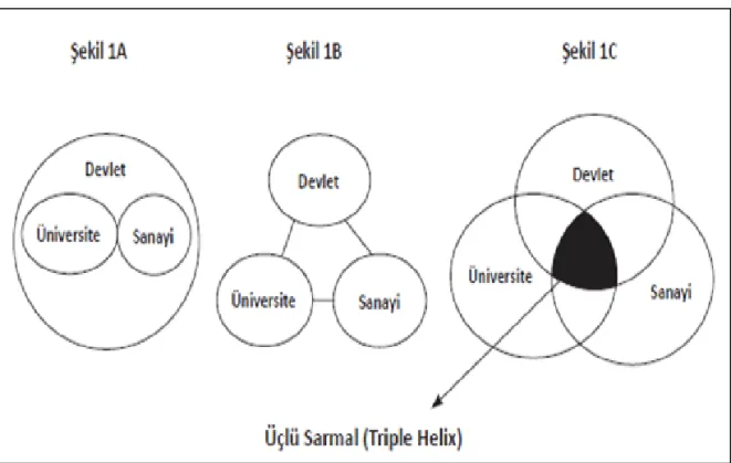 Şekil 1.2. Üçlü Sarmal Modeli (Üniversite-Sanayi-Devlet İlişkileri Ağı) 