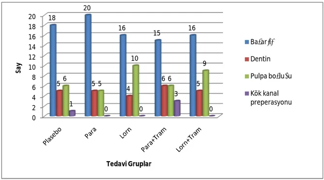 Grafik 3.1. Her bir grup için endodontik kavite preperasyonu esnas nda hastalar n  hissetti i yer ve ba ar  say lar  grafi i