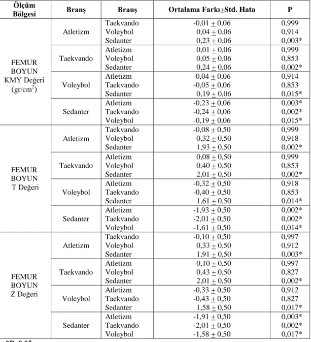 Çizelge  3.9’  da  spor  branşlarının  Femur  Boyun  bölgesi  KMY,  T  ve  Z  değerleri  karşılaştırıldığında  sedanter  grup  ile  atletizm,  taekvando  ve  voleybol  branşları arasında anlamlı bir fark olduğu görülürken atletizm, taekvando ve voleybol  b