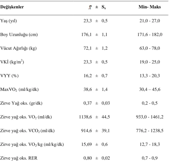 Çizelge 3.1. ÇalıĢmaya katılan gönüllülerin fiziksel özellikleri ve giderek  artan yükteki egzersiz testi sırasındaki en yüksek yağ oksidasyon hızının  meydana geldiği solunum değerleri (n=11) 