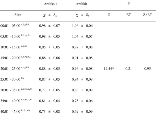 Çizelge  3.4.  Aralıksız  ve  aralıklı  egzersizler  süresince  CHO  oksidasyon  hızındaki  (gr/dk) değiĢimler  Aralıksız  Aralıklı  F  Süre  ±  S x ±  S x Z  ET  Z×ET  00:01 - 05:00  a,d,g,h,i 0,98  ±  0,07  1,06  ±  0,06  19,44*  0,21  0,95 05:01 - 10:00