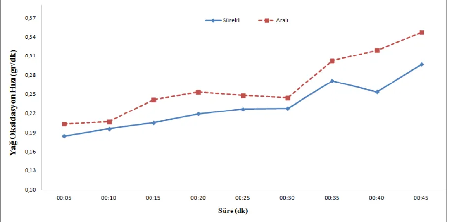 Grafik 3.1. Aralıksız ve aralıklı uygulanan egzersizler boyunca yağ oksidasyon hızındaki değiĢimler 