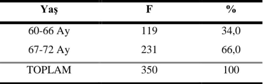 Tablo 3.1’de görüldüğü gibi, çalıĢma grubu, 177’si kız (%50,6) ve 173’ü  erkek  (%49,4) olmak üzere toplam 350 çocuktan oluĢmaktadır