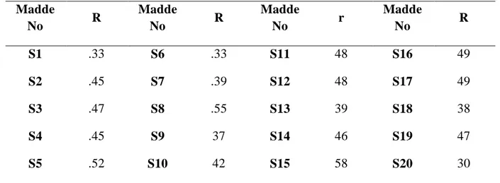 Tablo 3.9. Denham Duygu Anlama Testi Madde Ayırt Ediciliği  Madde  No  R  Madde No  R  Madde No  r  Madde No  R  S1  .33  S6  .33  S11  48  S16  49  S2  .45  S7  .39  S12  48  S17  49  S3  .47  S8  .55  S13  39  S18  38  S4  .45  S9  37  S14  46  S19  47  