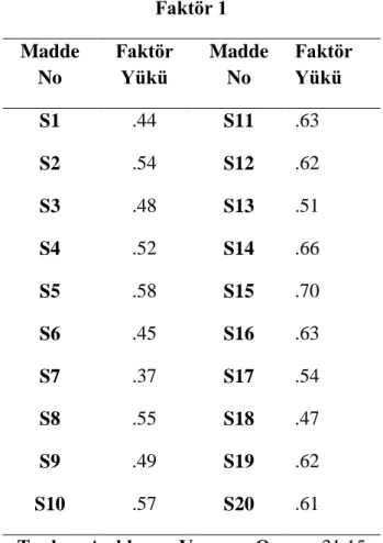Tablo 3.10. Denham Duygu Anlama Testi Açımlayıcı Faktör Analizi Sonuçları  Faktör 1  Madde  No  Faktör Yükü  Madde No  Faktör Yükü  S1  .44  S11  .63  S2  .54  S12  .62  S3  .48  S13  .51  S4  .52  S14  .66  S5  .58  S15  .70  S6  .45  S16  .63  S7  .37  S