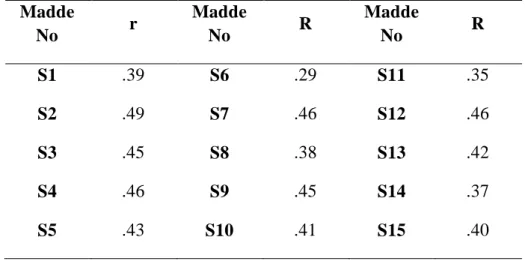Tablo 3.12. Wally Sosyal Problem Çözme Testi Madde Ayırt Ediciliği  Madde  No  r  Madde No  R  Madde No  R  S1  .39  S6  .29  S11  .35  S2  .49  S7  .46  S12  .46  S3  .45  S8  .38  S13  .42  S4  .46  S9  .45  S14  .37  S5  .43  S10  .41  S15  .40 