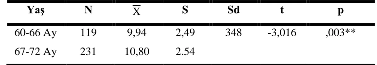 Tablo 4.3. YaĢa Göre Wally Sosyal Problem Çözme Testi Puanlarına ĠliĢkin T- T-Testi Sonuçları 