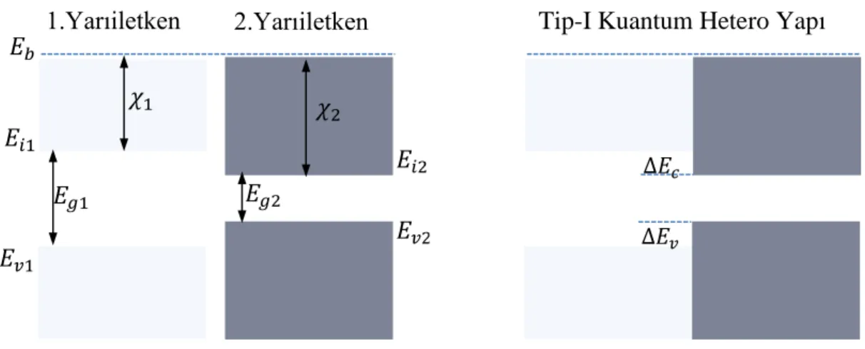 Şekil 2.3. Tip-I kuantum hetero yapıların oluşum şeması 