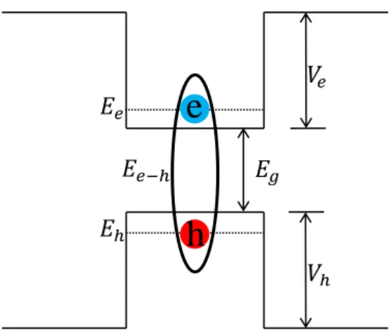Şekil 3.3. Yarıiletken iki malzemenin eklem yapılması sonucu oluşan bir kuantum noktasındaki  tek ekzitonun  şematik gösterimi 
