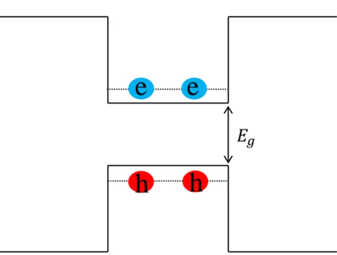 Şekil 3.5. Bir kuantum noktası içerisindeki ikili ekziton (biexciton) yapısı 
