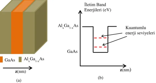 Şekil  2.3’  de  gösterildiği  gibi  Al x Ga 1-x As/GaAs  heteroeklemi  için  ara  bölgede  yaklaşık  bir  üçgen  kuantum  kuyusu  oluşmaktadır