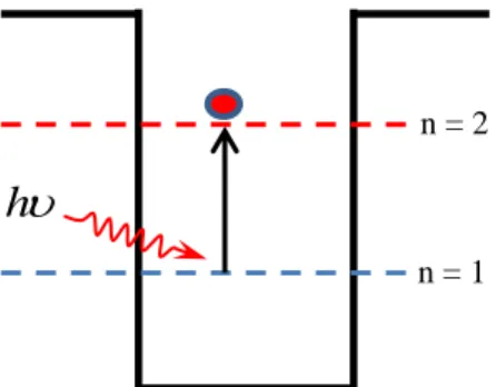 Şekil 2.10.  Bir kuantum kuyusunun iletim band içerisindeki iki altband arasındaki ISB geçişi  n = 2 