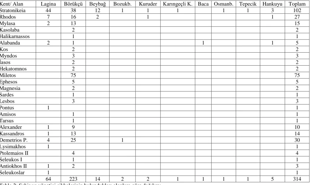 Tablo 2: Şehir ve yönetici sikkelerinin bulundukları alanlara göre dağılımı 