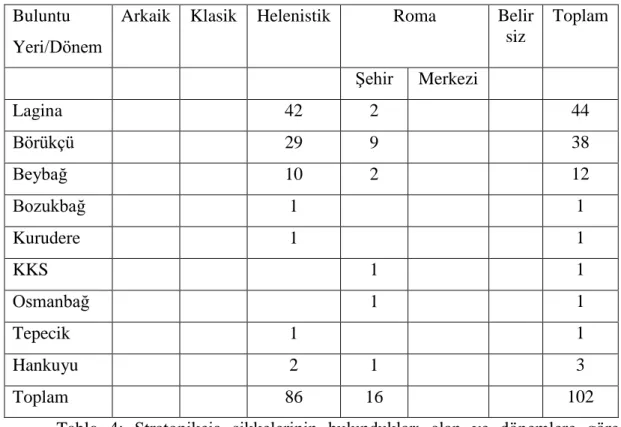 Tablo  4:  Stratonikeia  sikkelerinin  bulundukları  alan  ve  dönemlere  göre  dağılımı 