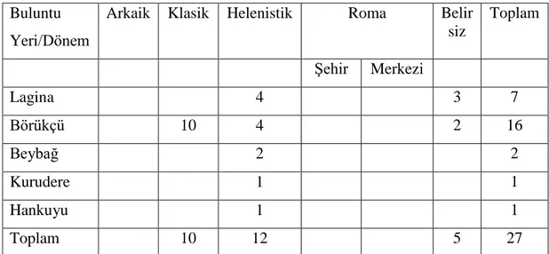 Tablo 5: Rhodos sikkelerinin bulundukları alan ve dönemlere göre dağılımı 