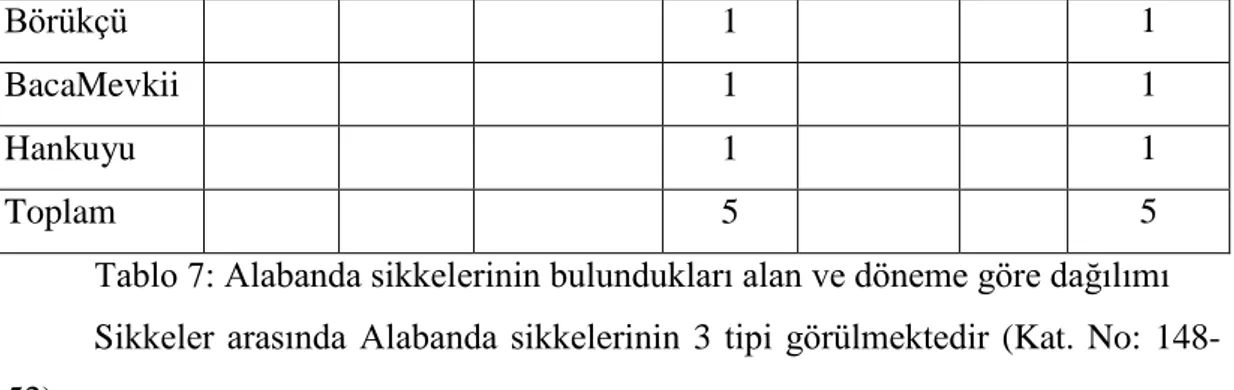 Tablo 7: Alabanda sikkelerinin bulundukları alan ve döneme göre dağılımı  Sikkeler  arasında  Alabanda  sikkelerinin  3  tipi  görülmektedir  (Kat