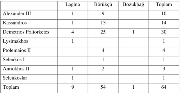 Tablo 10: Helenistik dönem hanedanlık sikkelerinin bulundukları alana göre dağılımı 