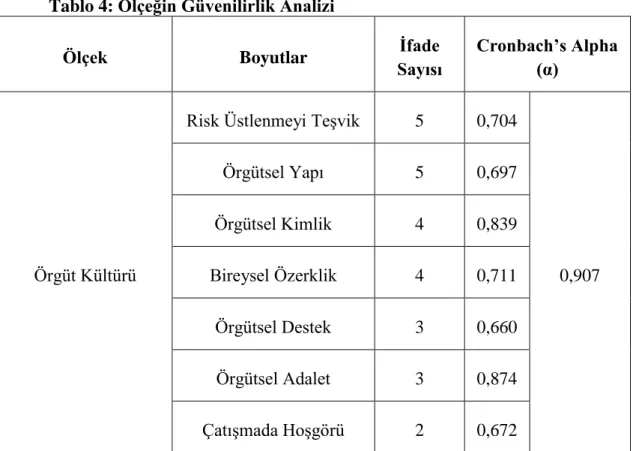 Tablo 4: Ölçeğin Güvenilirlik Analizi  