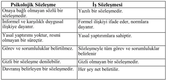 Tablo 1.3’ de psikolojik sözleşme ve iş sözleşmesi arasındaki farklar özet bir  şekilde gösterilmiştir:  