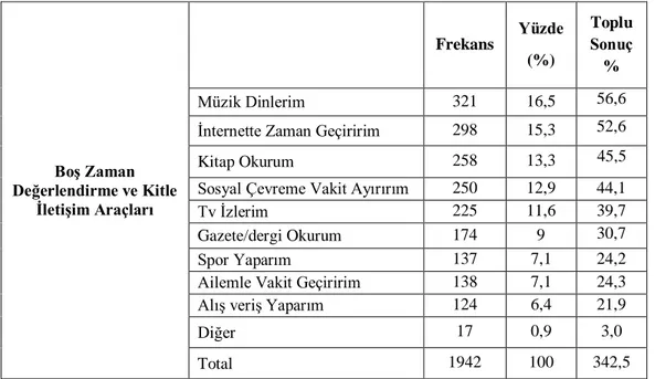 Tablo 3 Cumhuriyet Üniversitesi Öğrencilerinin Boş Zaman Değerlendirme  Dağılımları  Boş Zaman  Değerlendirme ve Kitle  İletişim Araçları  Frekans  Yüzde (%)  Toplu  Sonuç % Müzik Dinlerim 321 16,5 56,6 