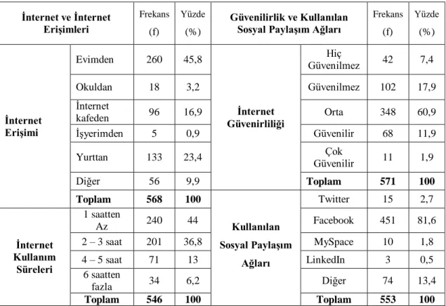 Tablo 5 Katılımcıların İnternet Kullanımlarına İlişkin Bulgular 