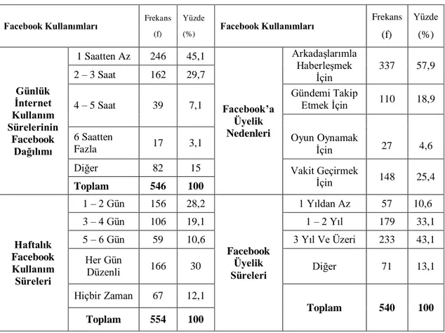 Tablo 6 Öğrencilerin Facebook Sitesini Kullanım Durumları 