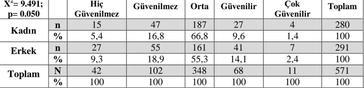 Tablo 9 Cinsiyete Göre İnternet Güvenirliği 