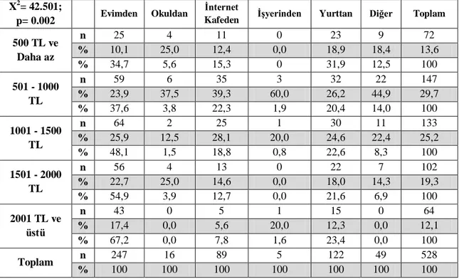 Tablo 12 Gelir Durumuna Göre İnternete Erişimin Nereden Sağlandığı