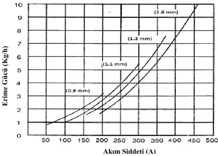 ġekil 4.1. Erime gücü, akım Ģiddeti ve elektrot çapı arasındaki iliĢki 