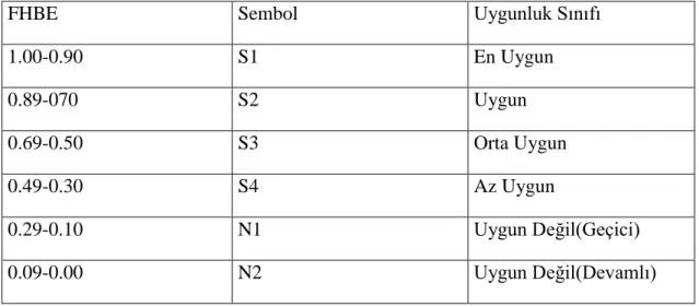 Tablo 3.2.2. Oransal Haritalama Birimi Endeksleri (OHBE) Sınır Değerlerine Göre Haritalama  Birimlerinin Tarımsal Kullanıma Uygunluk Sınıflaması 