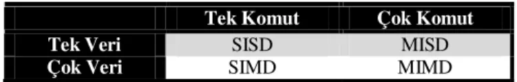 Çizelge 2.1. Flynn Taksonomisi 